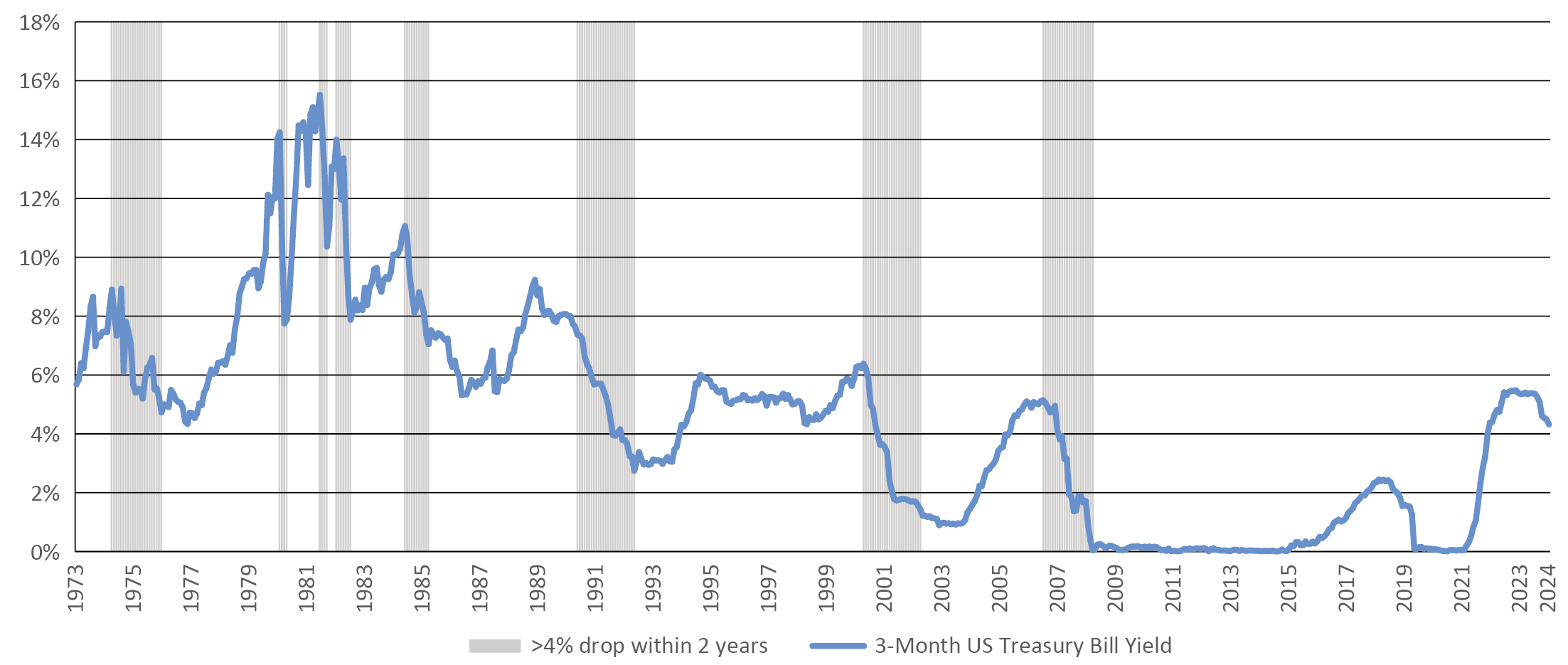 3-Month US Treasury Bill Yield % - 1/73-8/23