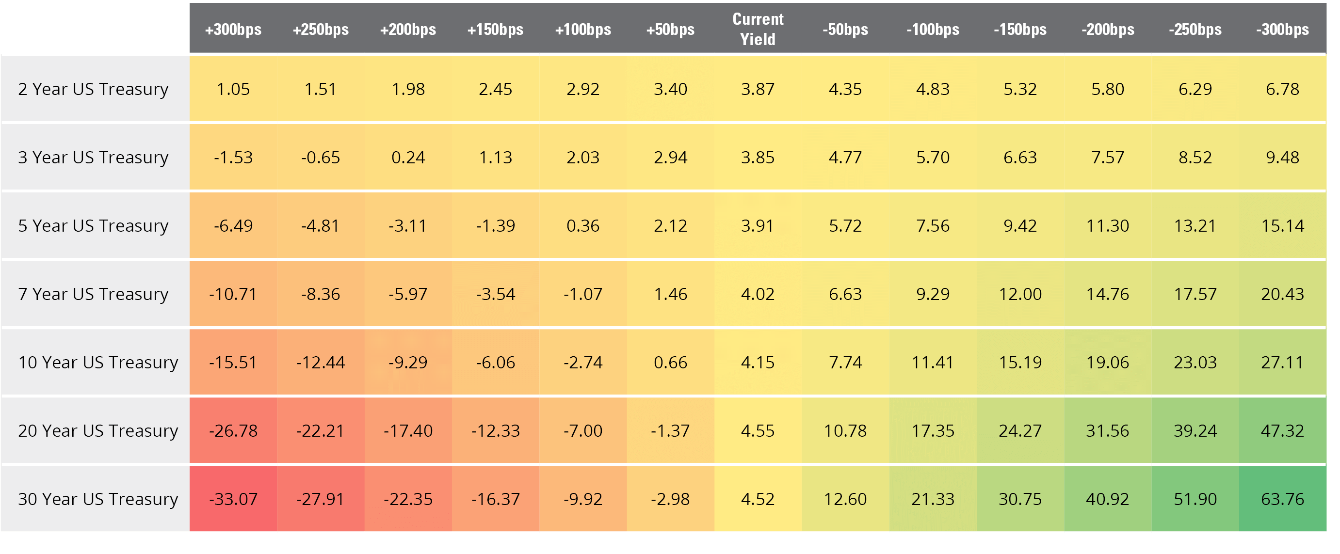 The Hypothetical Impact of Rising and Falling Rates on Treasuries - as of 3-31-25
