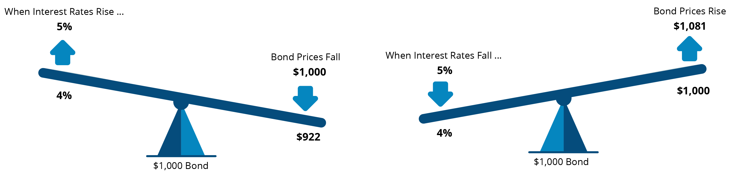Bond and Interest Rates Have an Inverse Relationship