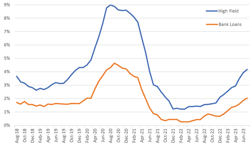 US Corporate Bond Default Rates - 2018-2023