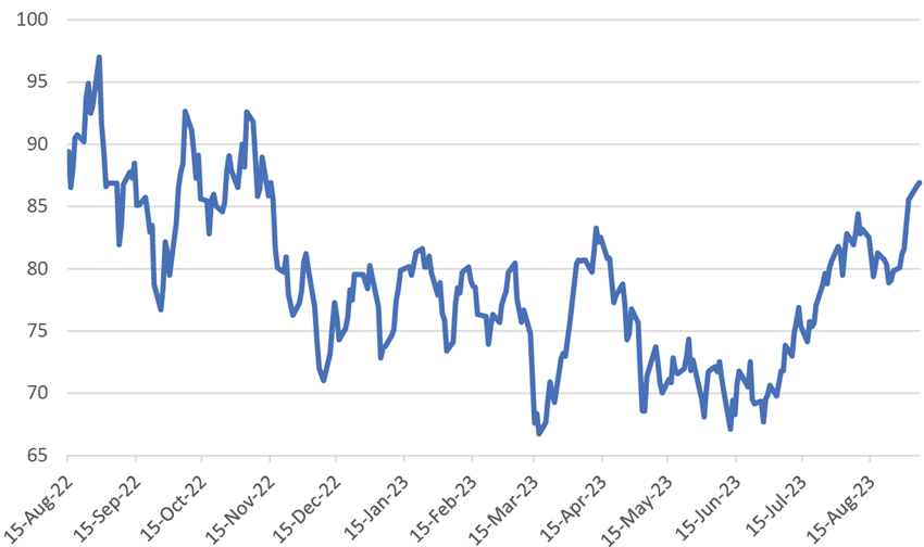 WTI Per-Barrel Prices Ended 9-6-23