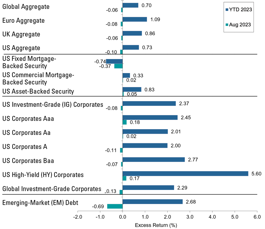 Fixed Income Sector Excess Returns