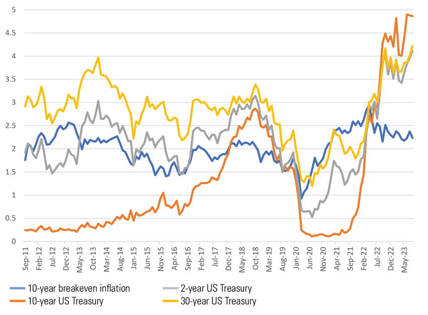 US Yields - %