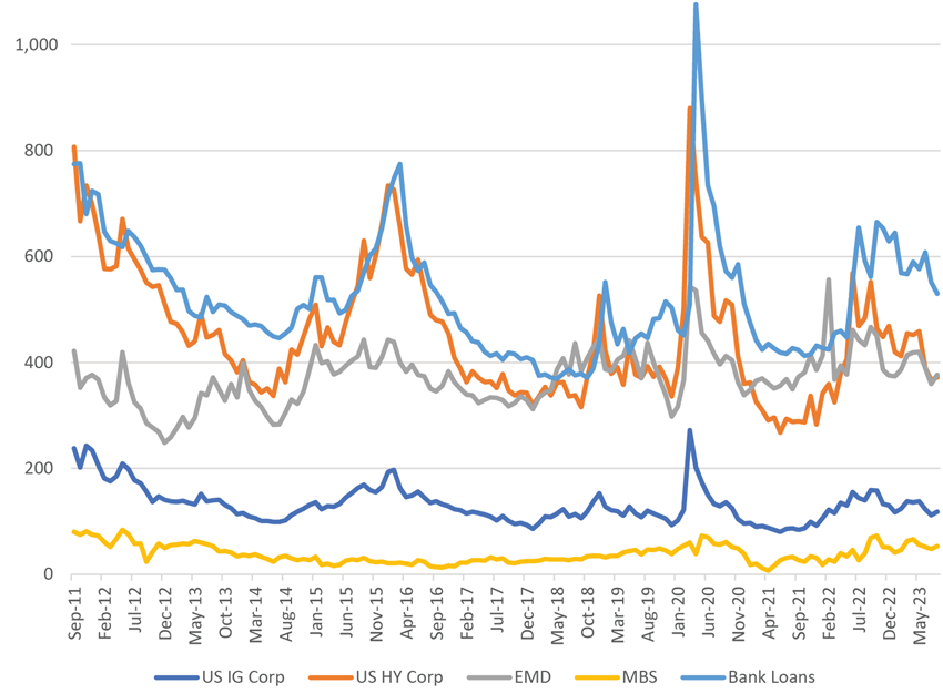 Fixed-Income Spreads - bps