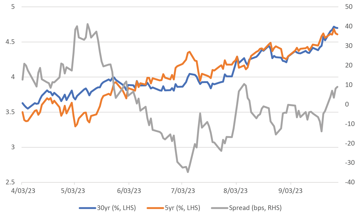 US Treasury Yields % and Spreads bps - April through September, 2023