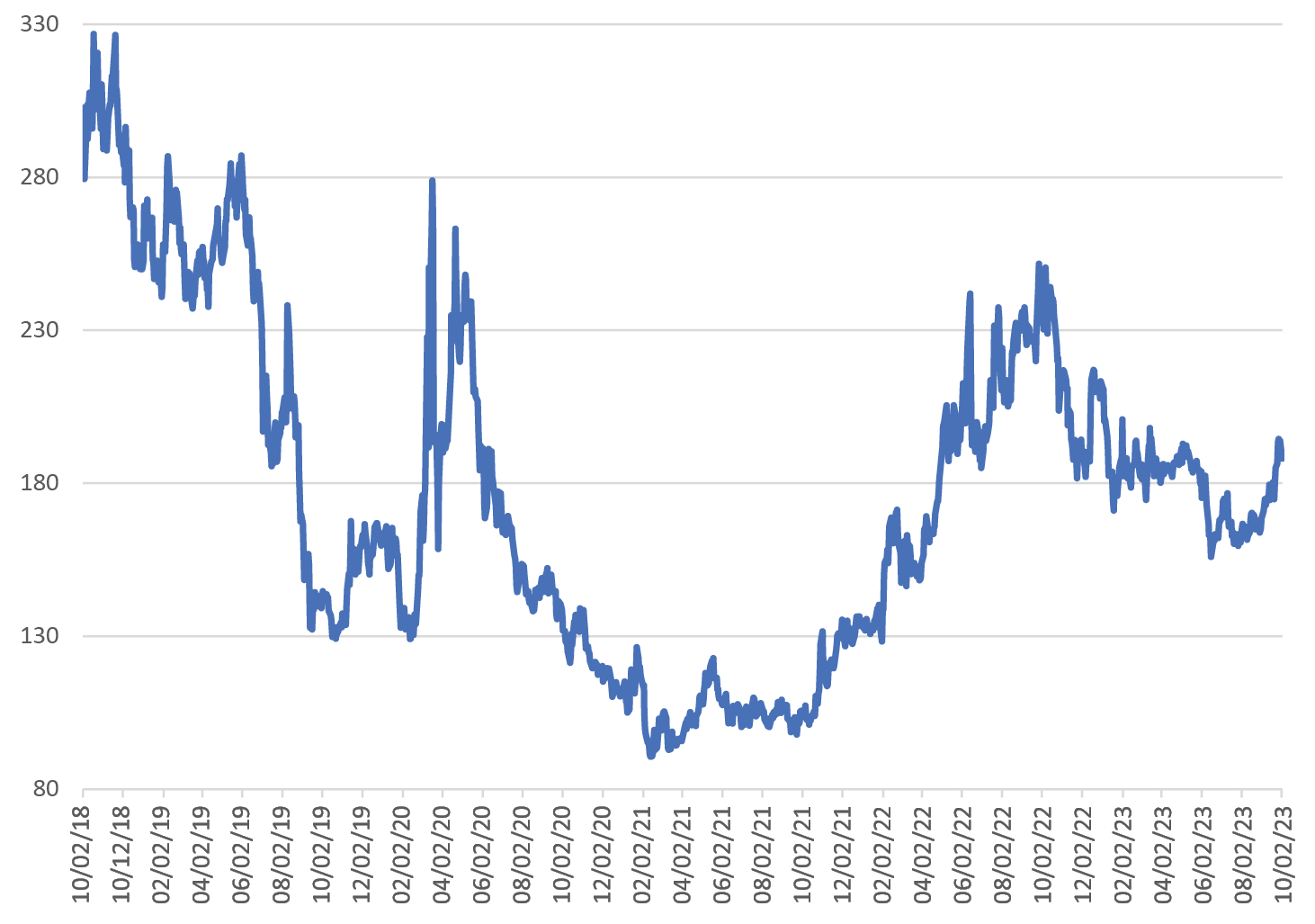 Italy-Germany 10-Year Government Bond Spreads - bps