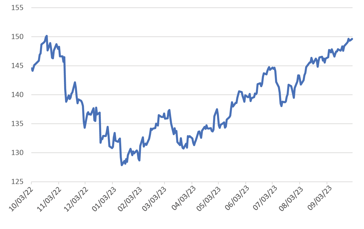 The Japanese Yen Continues to Depreciate Against the Dollar