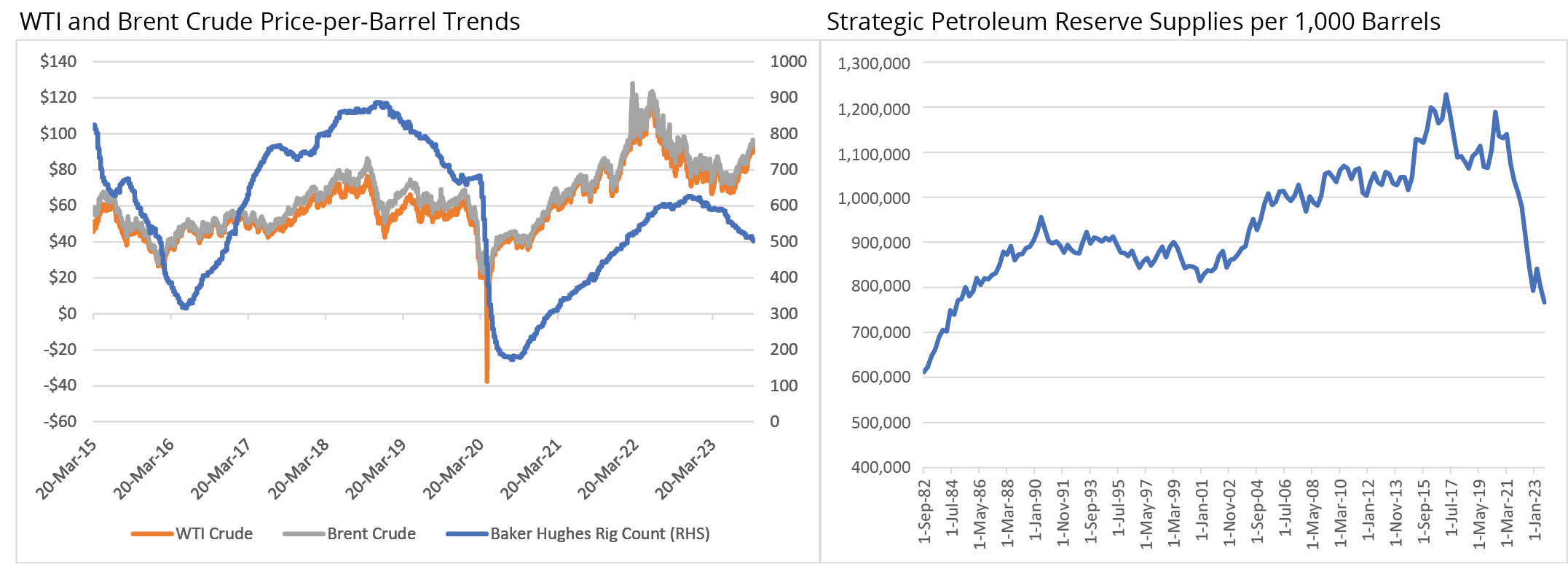 WTI and Brent Crude Price-per-Barrel Trends - left - Strategic Petroleum Reserve Supplies per 1000 Barrels - right