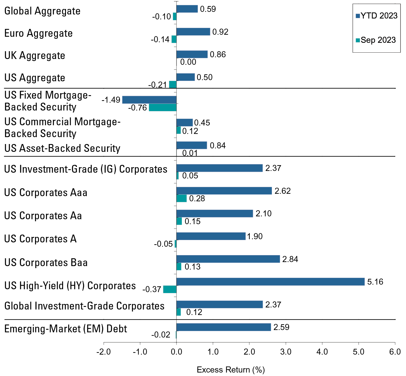 Fixed-Income Sector Excess Returns