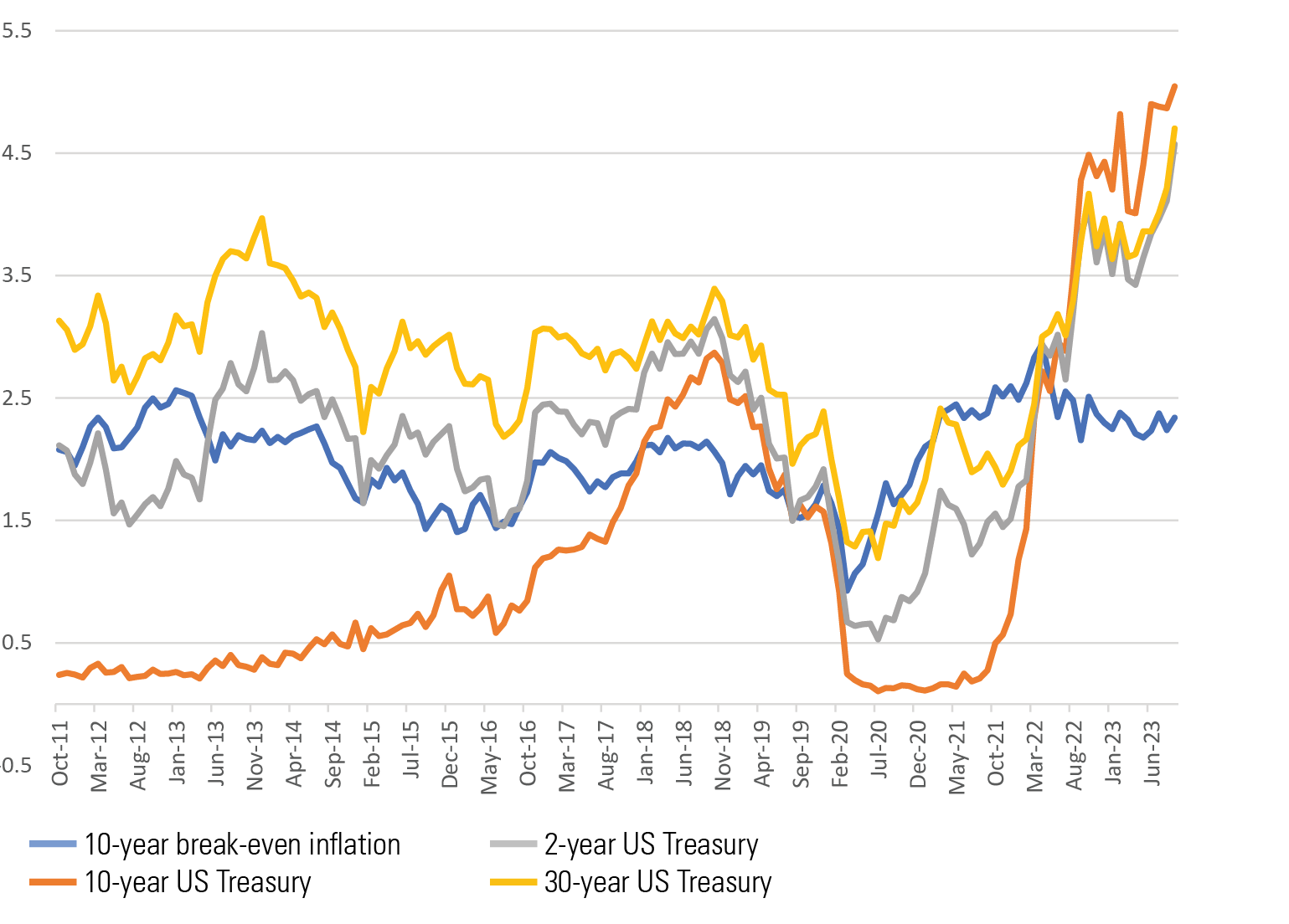 US Yields - %