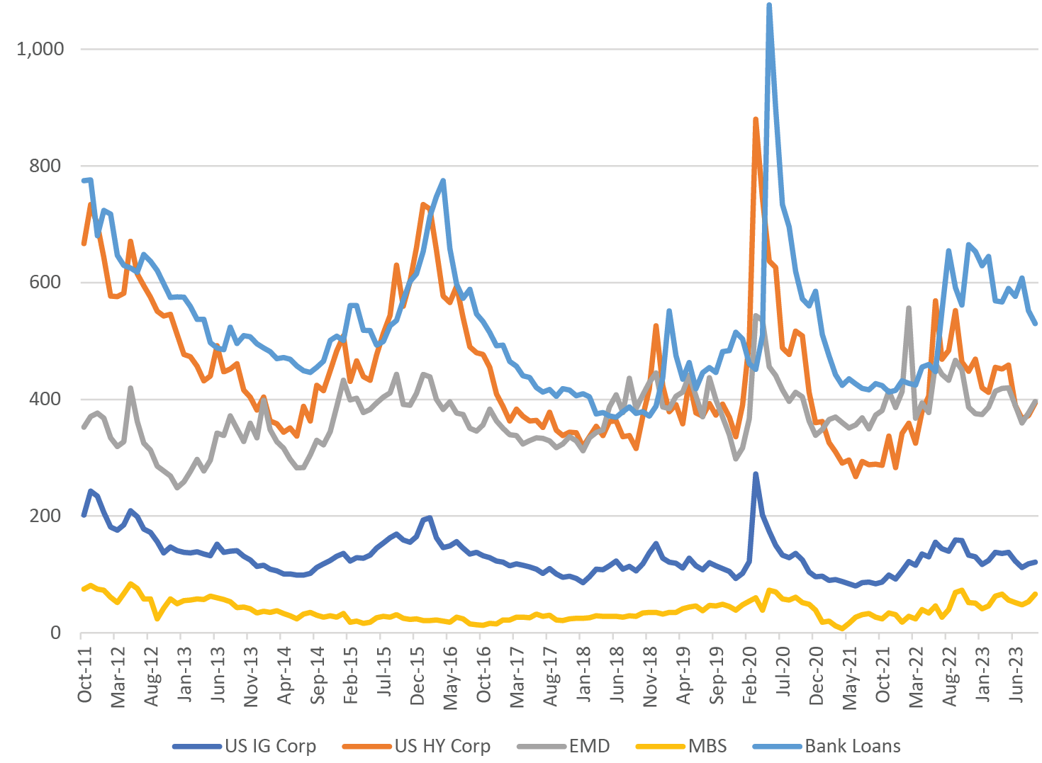 Fixed-Income Spreads - bps