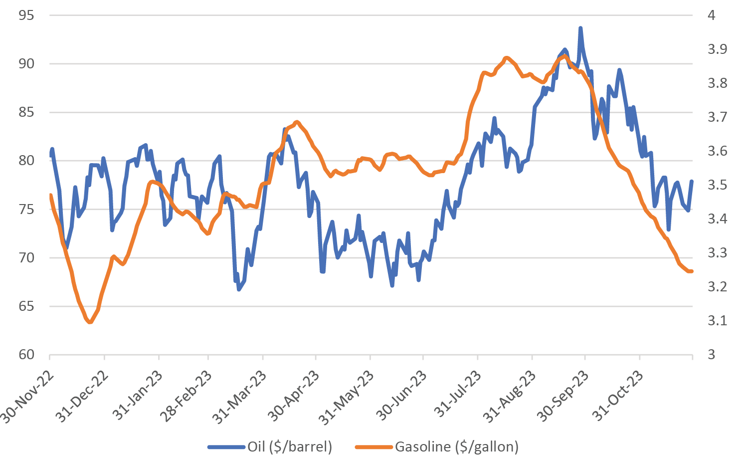Crude Oil and Gasoline Prices Fell Sharply from September Through November