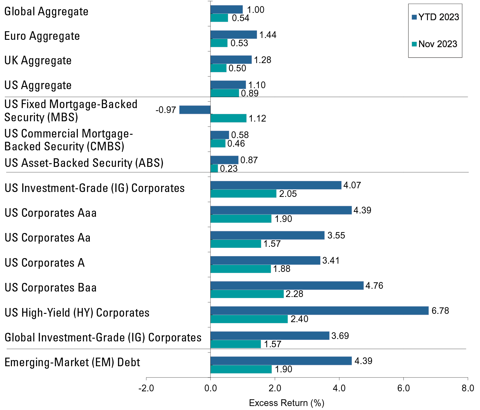 Fixed-Income Sector Excess Returns