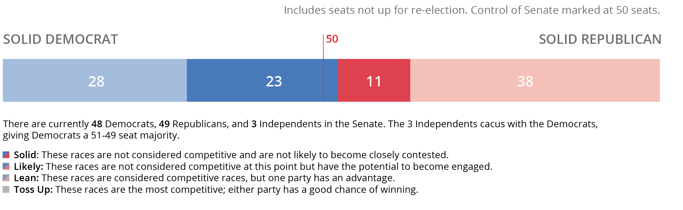Senate Seats