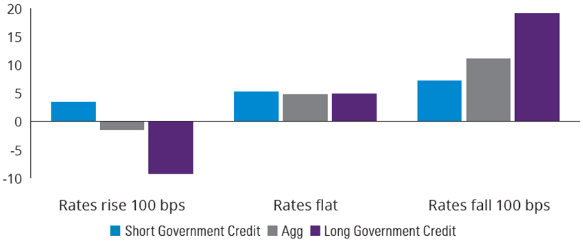 Bond Performance in Rising Falling and Flat Rate Environments