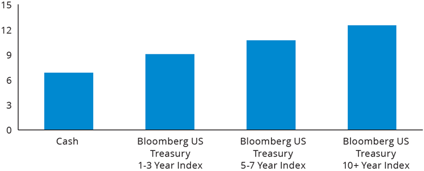 Bond Performance Versus Cash When Yield Curve Normalized