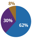 Balanced pie chart