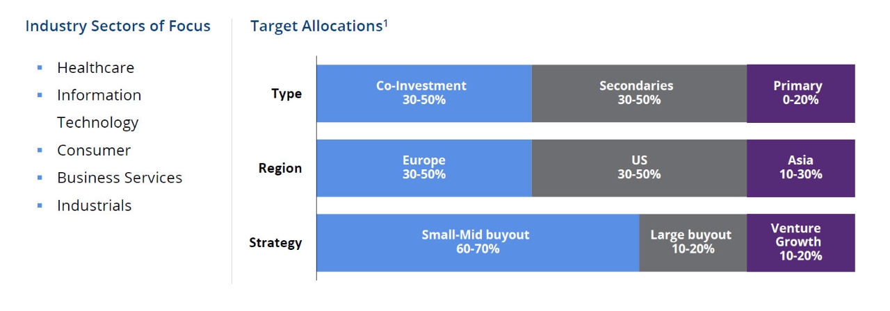 Target Allocation Graph