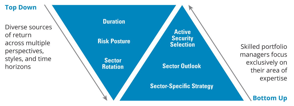 Investment Process Graph