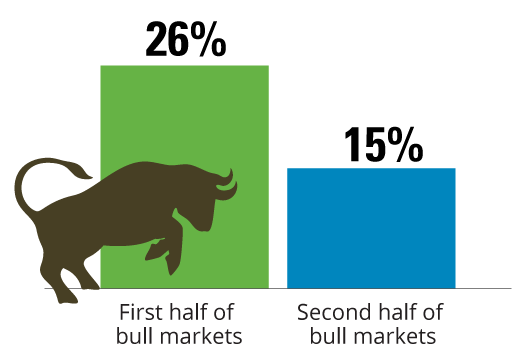 Bull Markets, First half: 26%  Second Half: 15%