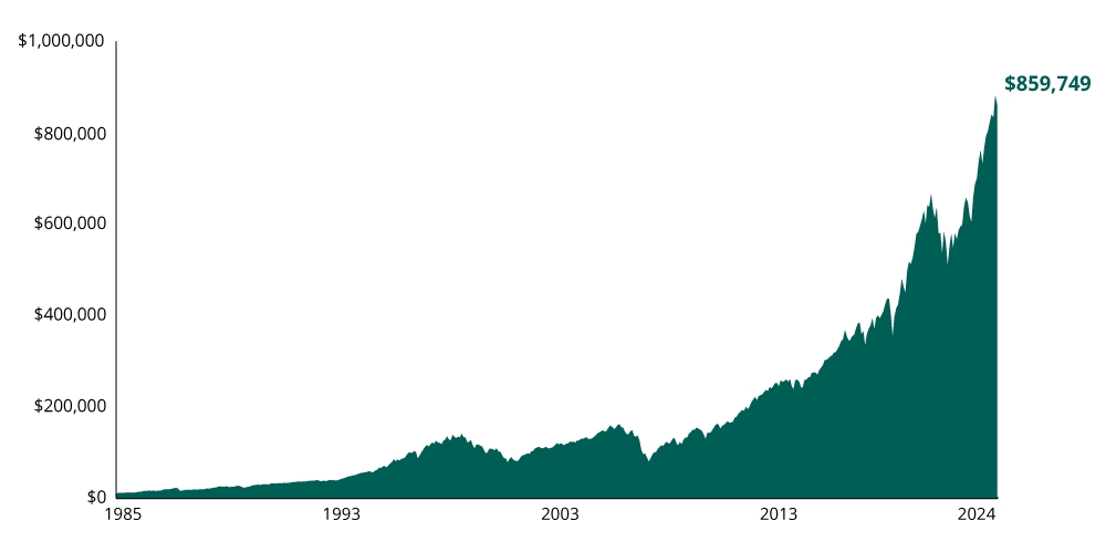 THE SAME INVESTMENT VIEWED FROM A LONG-TERM PERSPECTIVE