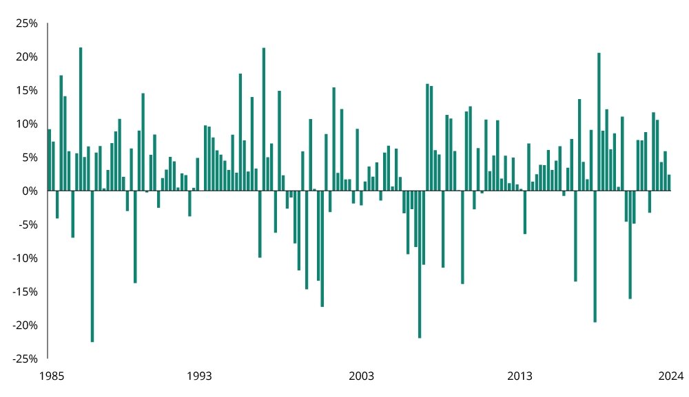 FIGURE 1: IN THE SHORT TERM, THE MARKET APPEARS REALLY VOLATILY