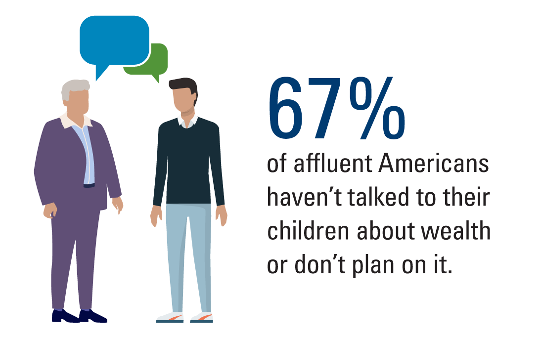 67% of affluent Americans haven’t talked to their children about wealth or don’t plan on it.