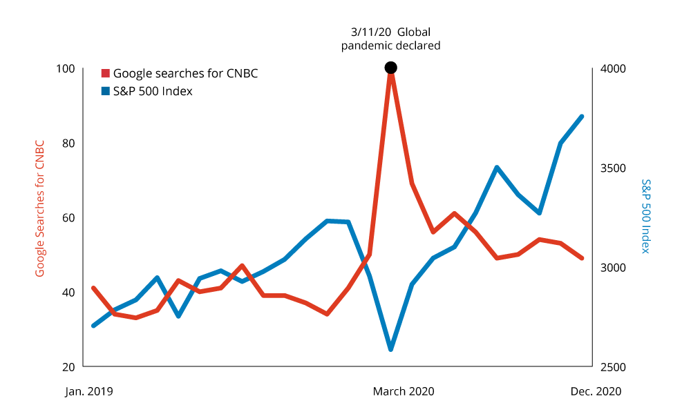 When Markets Fall, We Search—Especially for CNBC