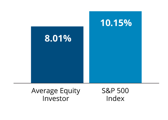 8.01% Average Equity Investor  vs. 10.15% S&P 500 Index