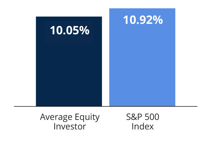 8.01% Average Equity Investor  vs. 10.15% S&P 500 Index