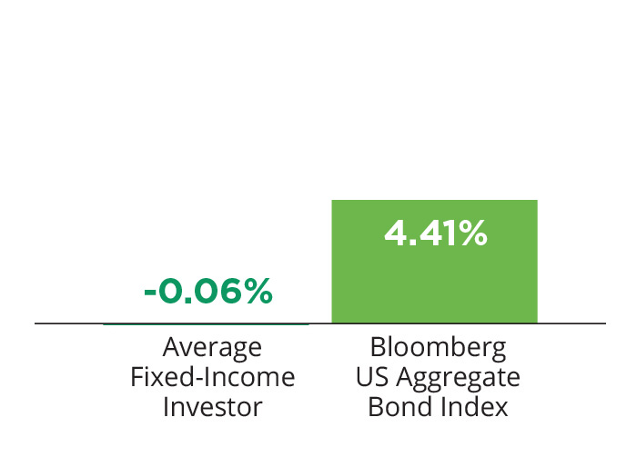 Average Fixed-Income Investor: 0.34% vs.Bloomberg US Aggregate Bond Index: 5.29%