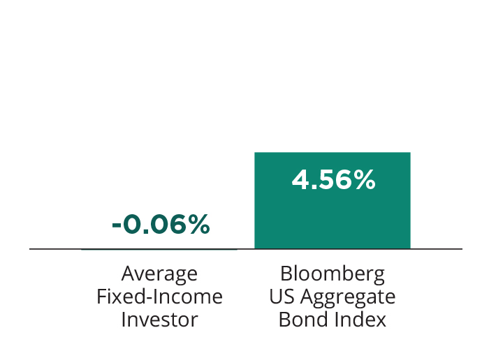 -0.06% Averages Fixed Income Investor vs 4.41% Bloomberg Barclays US Aggregate Bond Index