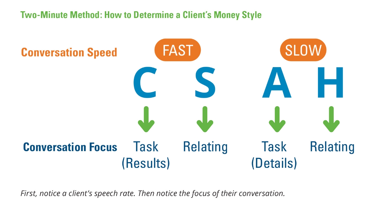 Two-Minute Method: How to Determine a Client's Money Style