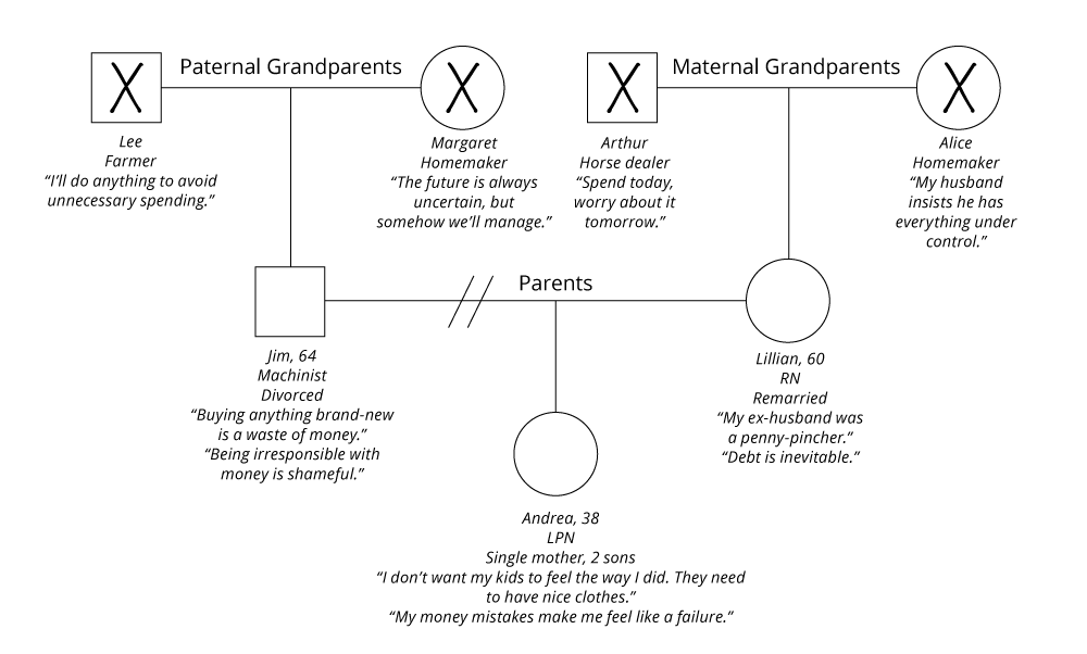 Andrea’s Genogram