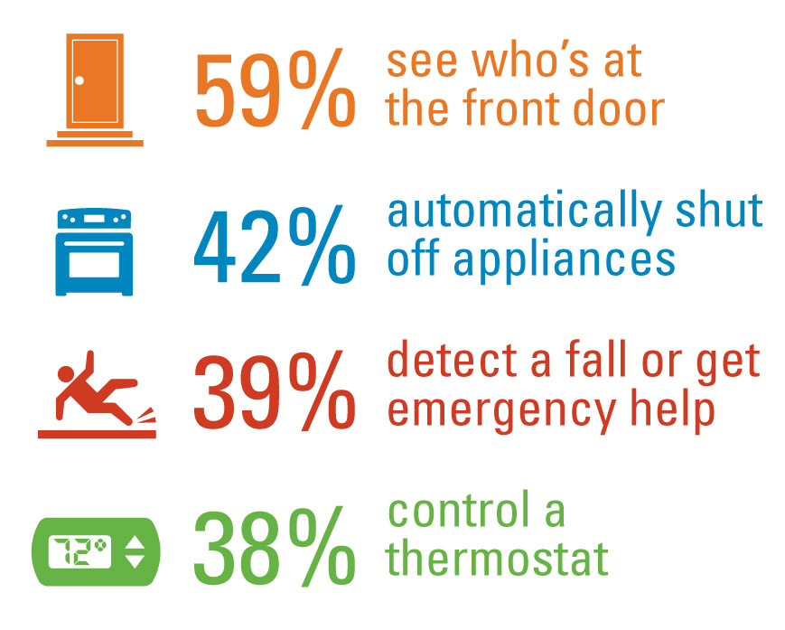 see who’s at the front door (59%) automatically shut off appliances (42%) detect a fall or get emergency help (39%) control a thermostat (38%)