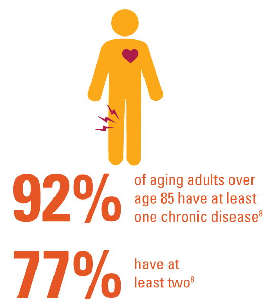 92% of aging adults over age 85 have at least one chronic disease; 77% have two