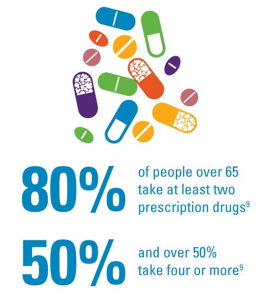 80% of people over 65 take at least two prescriptins drugs and over 50% take four or more