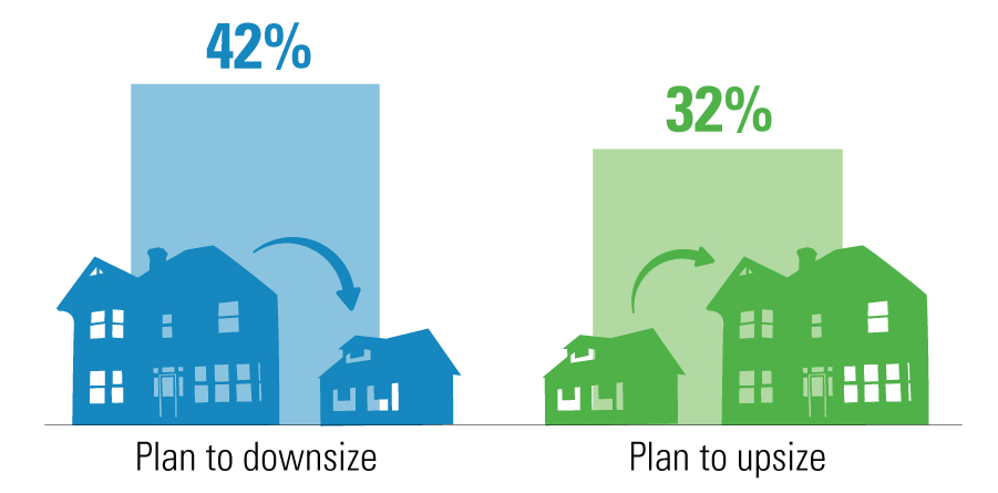 42% plan to downsize; 32% plan to upsize