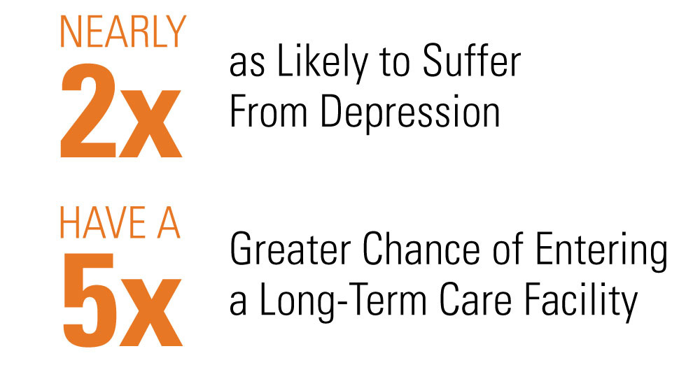 Nearly 2x as likely to suffer from depression; have a 5x greater chance of enetering a long-term care facility