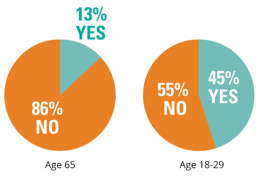 Older workers Outpace Growth Rate of Other Age Groups