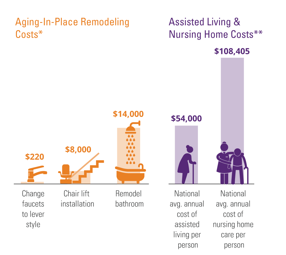 Bar chart showing Aging in place remodeling cost vs assisted nursing home costs