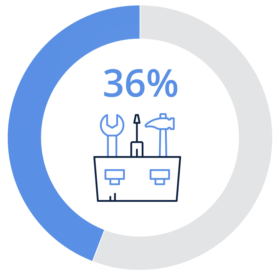 36% pie chart