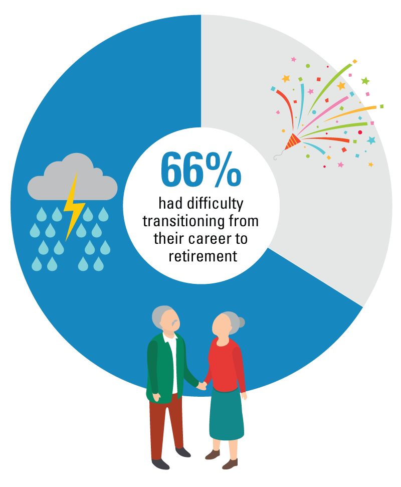 66% had difficulty transitioning from their career to retirement