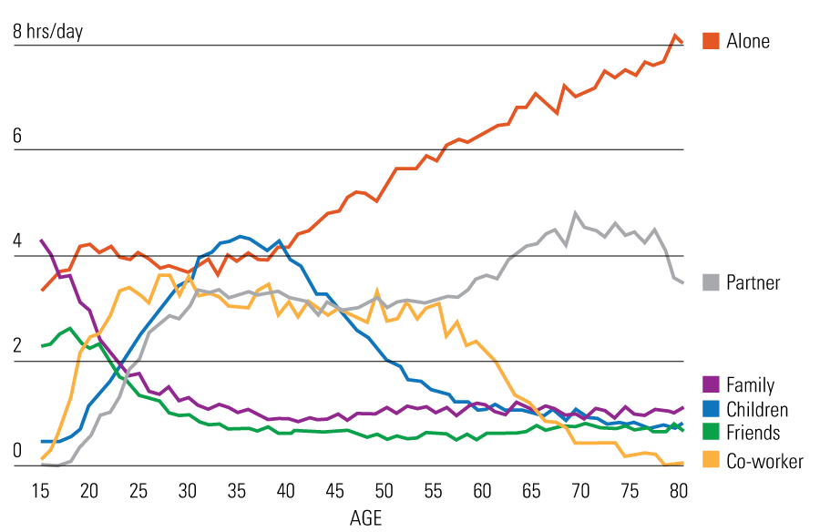 Line chart showing that As We Age, We Spend More Time Alone