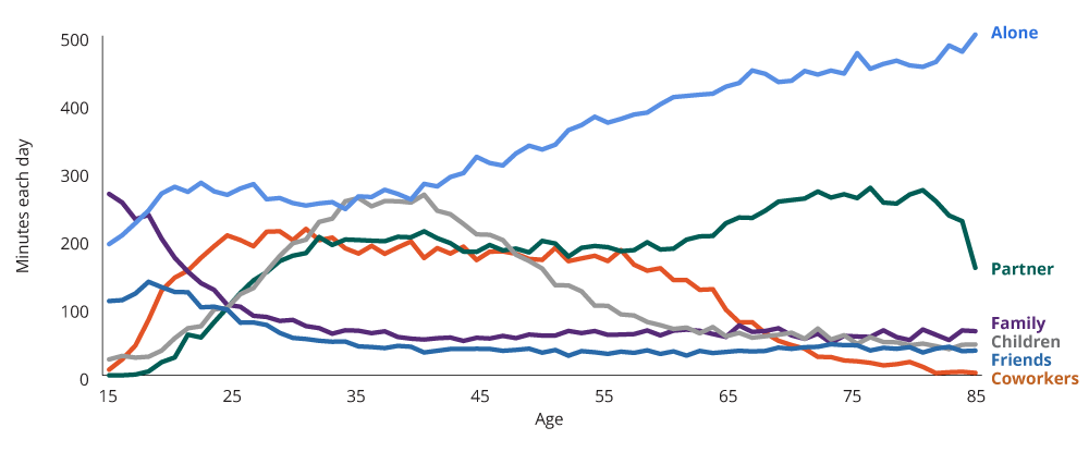 Line chart showing that As We Age, We Spend More Time Alone