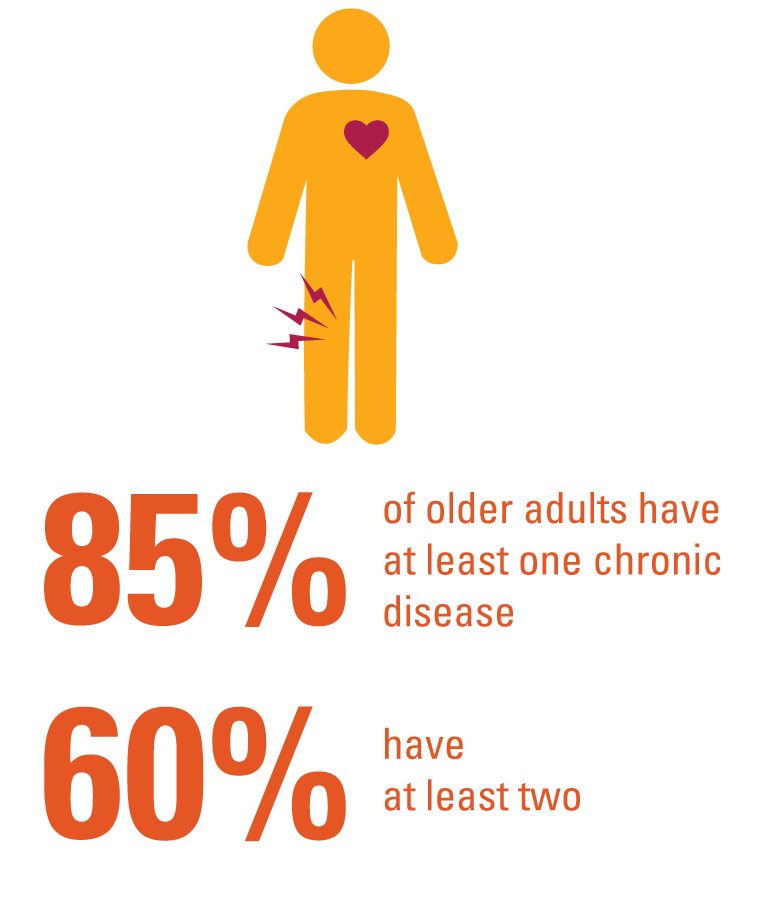 85% of older adults have at least one chronic disease, 60% have at least two