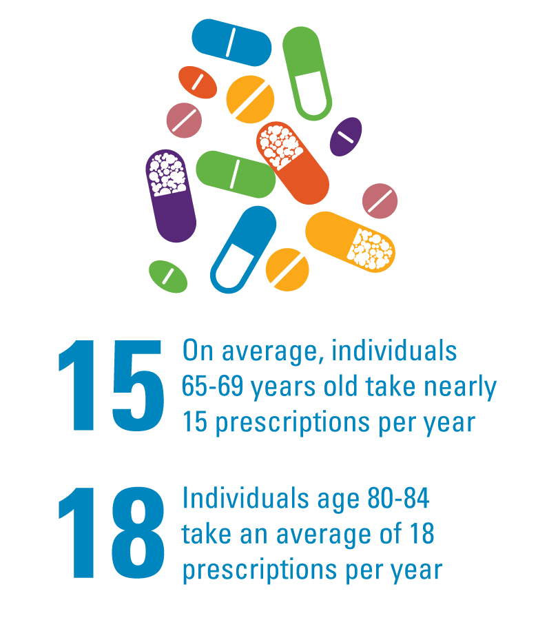 On average, individuals  65-69 years old take nearly  15 prescriptions per year, Individuals age 80-84 take an average of 18 prescriptions per year