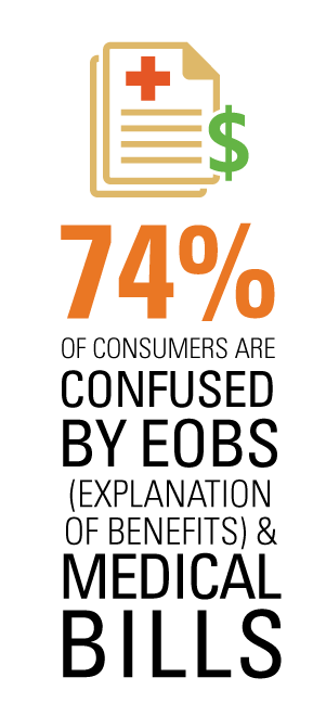 74% of consumers are confused by EOBs and Medical Bills