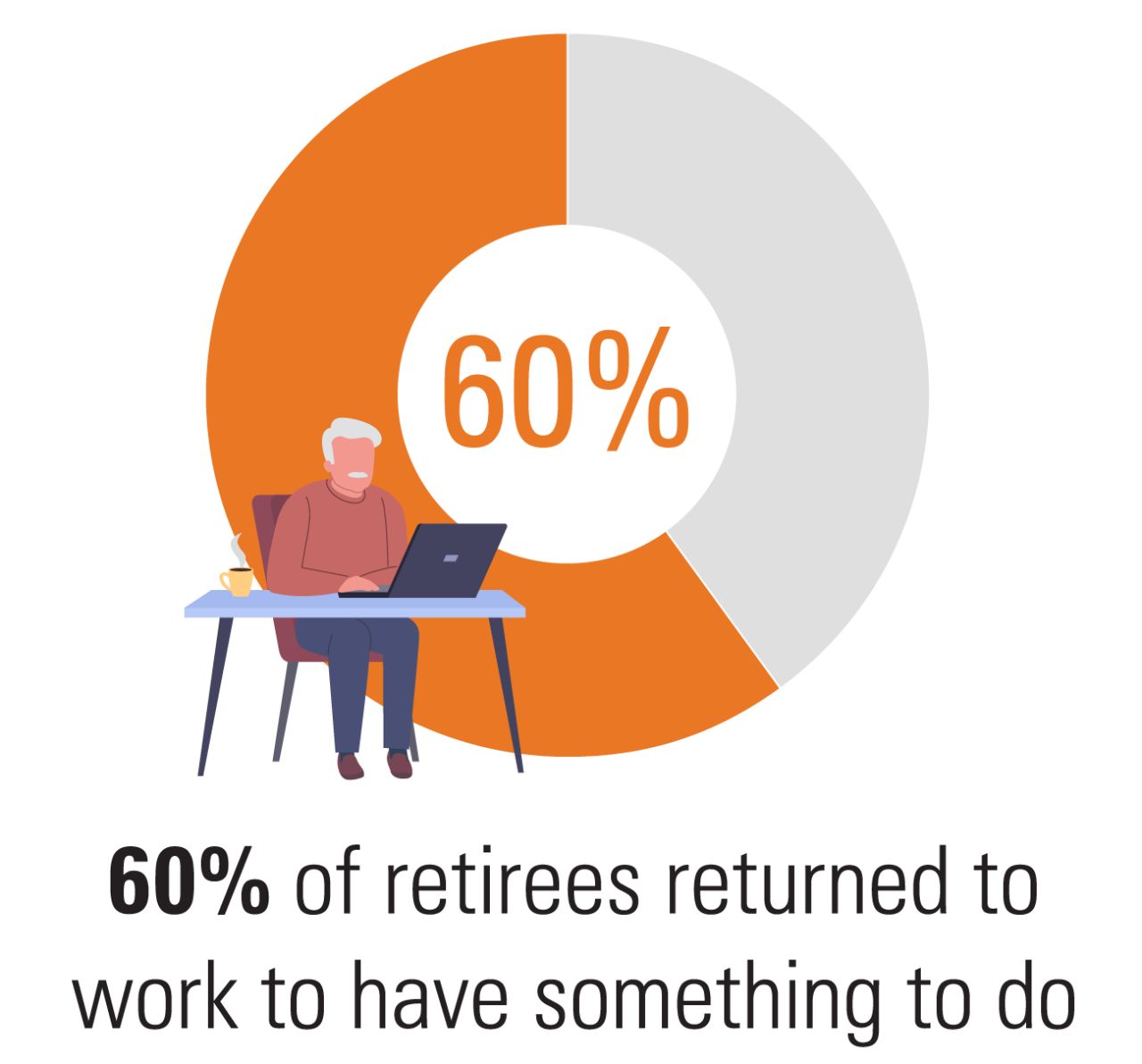 60% of retirees returned to work to have something to do