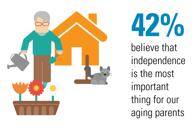 70% of people over age 65 will need some form of long-term care during their lives